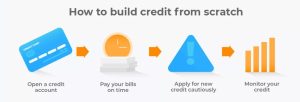 Read more about the article Building Credit History: A Comprehensive Guide to Establishing and Improving Your Credit