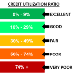 Understanding Credit Utilization Ratio: A Comprehensive Guide