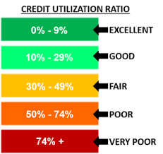 Read more about the article Understanding Credit Utilization Ratio: A Comprehensive Guide