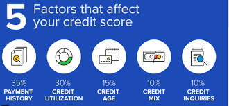 Read more about the article Global Perspective: How Factors Affecting Credit Scores Vary Across Different Countries and What Americans Can Learn