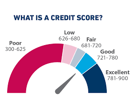 Read more about the article What Is a Credit Score? How It’s Calculated and Tips to Improve Yours