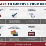 How Long to Improve Credit Score Based on Starting Point